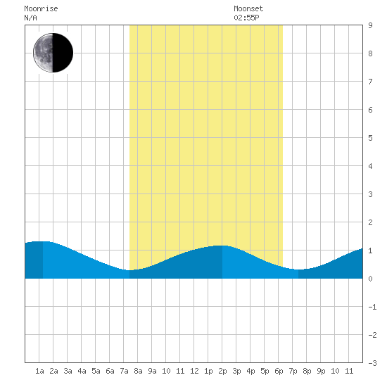 Liverpool Point tide chart for Thursday, October 24, 2024