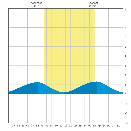 Liverpool Point tide chart for Tuesday, October 29, 2024