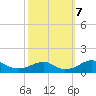 Liverpool Point tide chart for Monday, October 7, 2024