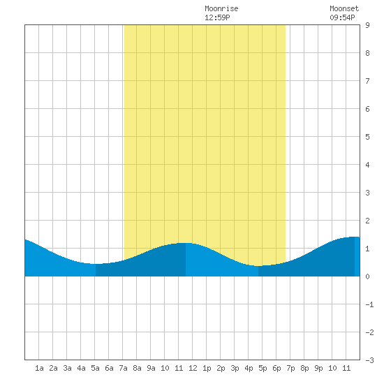 Liverpool Point tide chart for Tuesday, October 8, 2024