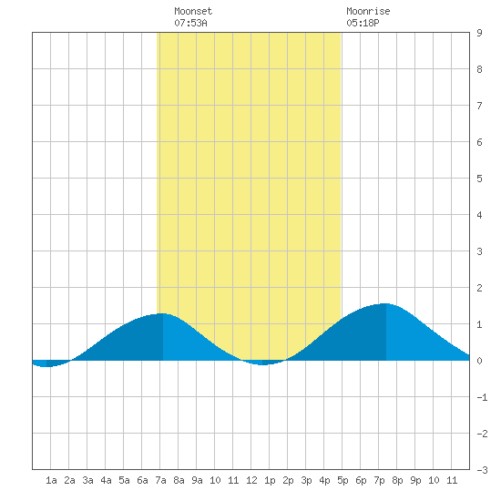 Liverpool Point tide chart for Saturday, November 16, 2024