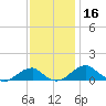 Liverpool Point tide chart for Saturday, November 16, 2024