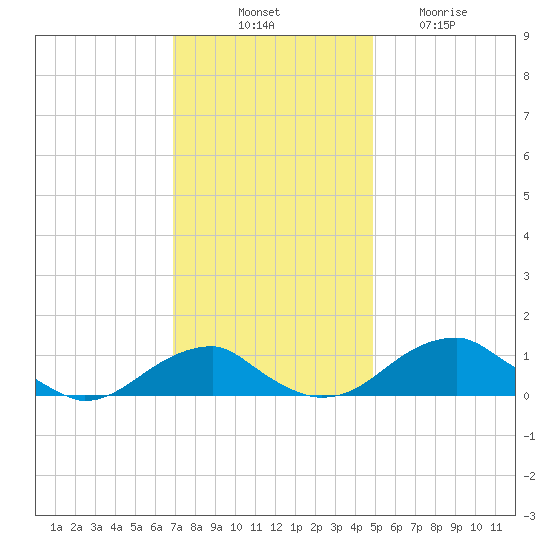 Liverpool Point tide chart for Monday, November 18, 2024
