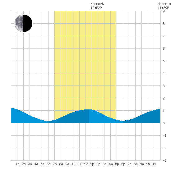 Liverpool Point tide chart for Friday, November 22, 2024