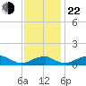 Liverpool Point tide chart for Friday, November 22, 2024