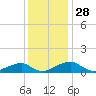 Liverpool Point tide chart for Thursday, November 28, 2024