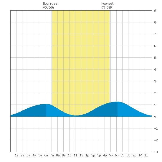 Liverpool Point tide chart for Friday, November 29, 2024