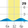 Liverpool Point tide chart for Friday, November 29, 2024