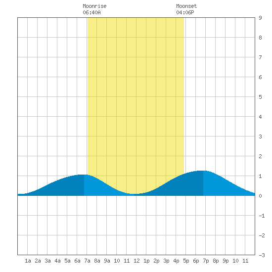 Liverpool Point tide chart for Saturday, November 30, 2024