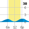 Liverpool Point tide chart for Saturday, November 30, 2024
