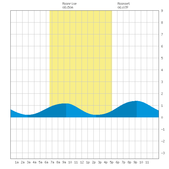 Liverpool Point tide chart for Sunday, November 3, 2024