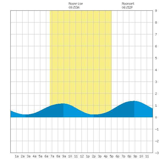 Liverpool Point tide chart for Monday, November 4, 2024