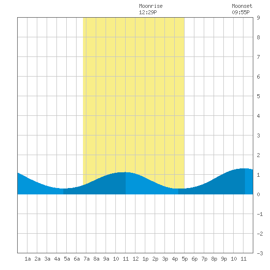 Liverpool Point tide chart for Thursday, November 7, 2024
