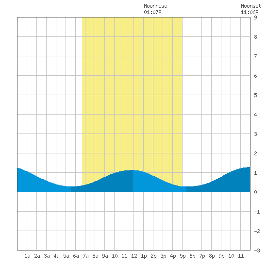 Liverpool Point tide chart for Friday, November 8, 2024