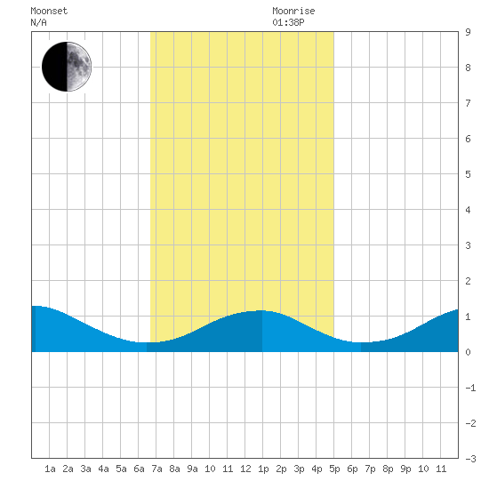 Liverpool Point tide chart for Saturday, November 9, 2024