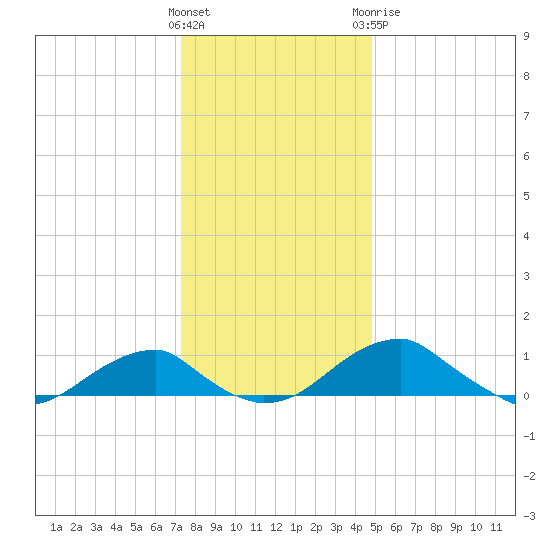 Liverpool Point tide chart for Saturday, December 14, 2024