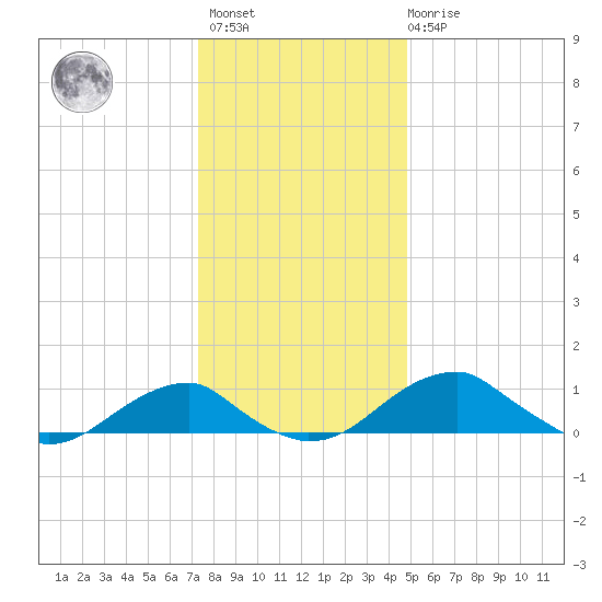 Liverpool Point tide chart for Sunday, December 15, 2024