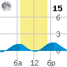 Liverpool Point tide chart for Sunday, December 15, 2024