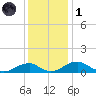 Liverpool Point tide chart for Sunday, December 1, 2024