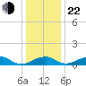 Liverpool Point tide chart for Sunday, December 22, 2024