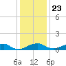 Liverpool Point tide chart for Monday, December 23, 2024