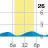 Liverpool Point tide chart for Thursday, December 26, 2024