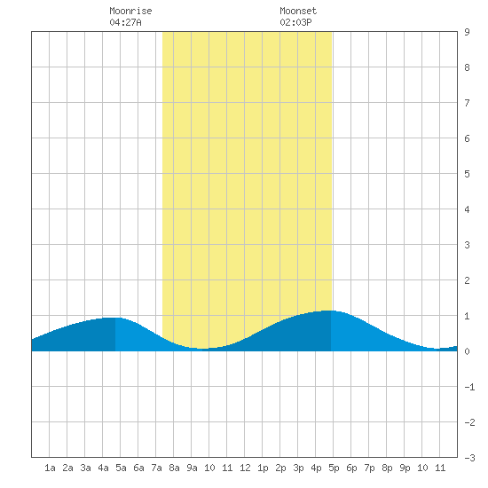 Liverpool Point tide chart for Friday, December 27, 2024