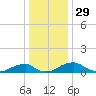 Liverpool Point tide chart for Sunday, December 29, 2024
