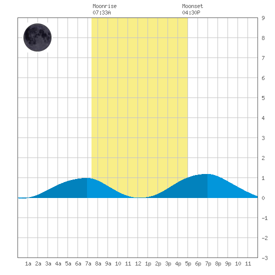 Liverpool Point tide chart for Monday, December 30, 2024
