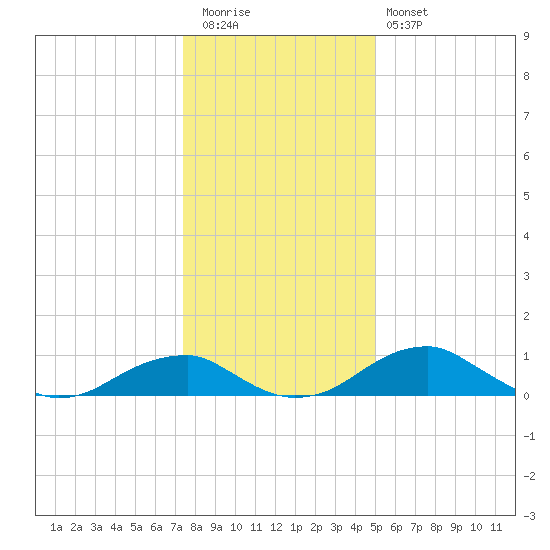 Liverpool Point tide chart for Tuesday, December 31, 2024