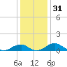 Liverpool Point tide chart for Tuesday, December 31, 2024