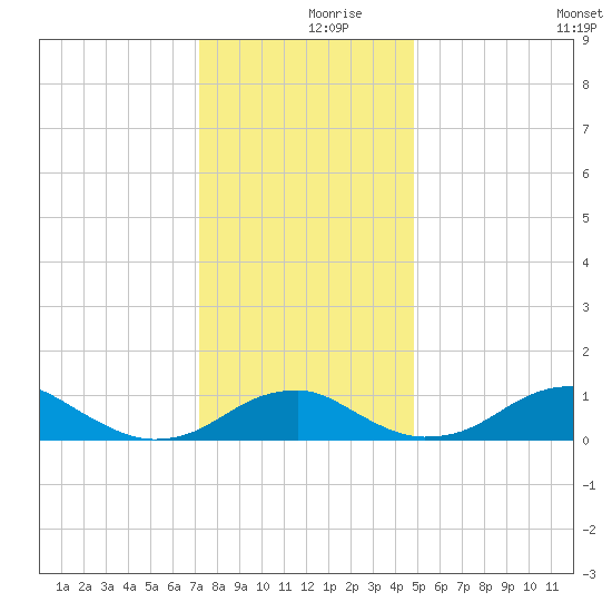 Liverpool Point tide chart for Saturday, December 7, 2024