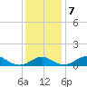 Liverpool Point tide chart for Saturday, December 7, 2024