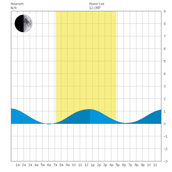 Liverpool Point tide chart for Sunday, December 8, 2024