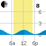 Liverpool Point tide chart for Sunday, December 8, 2024