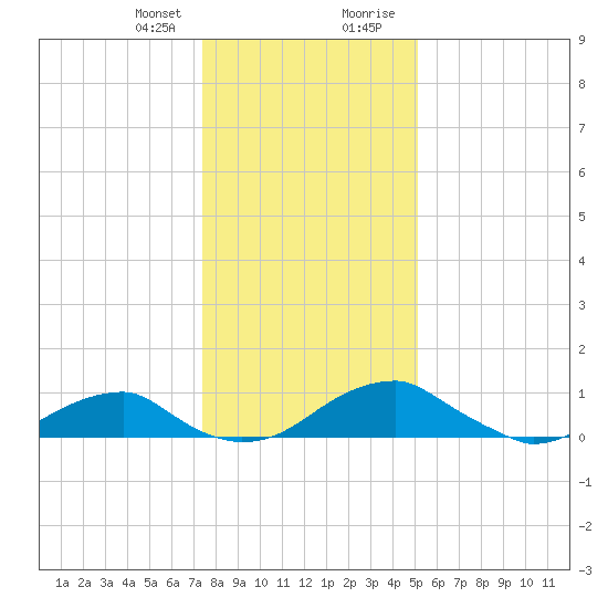 Liverpool Point tide chart for Friday, January 10, 2025