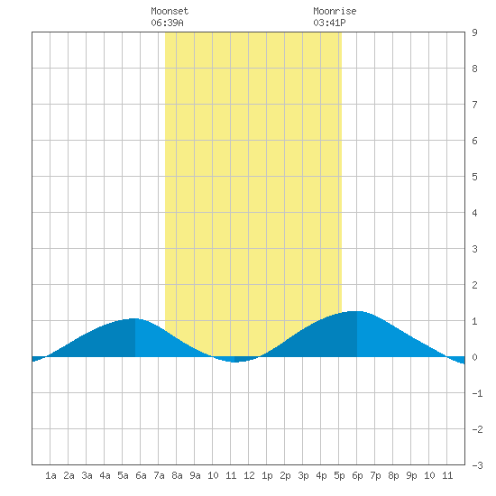Liverpool Point tide chart for Sunday, January 12, 2025