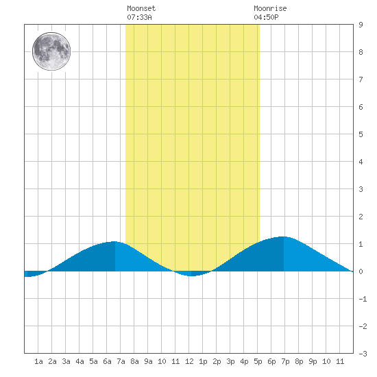 Liverpool Point tide chart for Monday, January 13, 2025