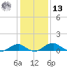 Liverpool Point tide chart for Monday, January 13, 2025