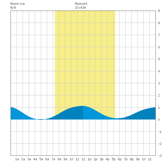 Liverpool Point tide chart for Monday, January 20, 2025