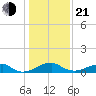 Liverpool Point tide chart for Tuesday, January 21, 2025
