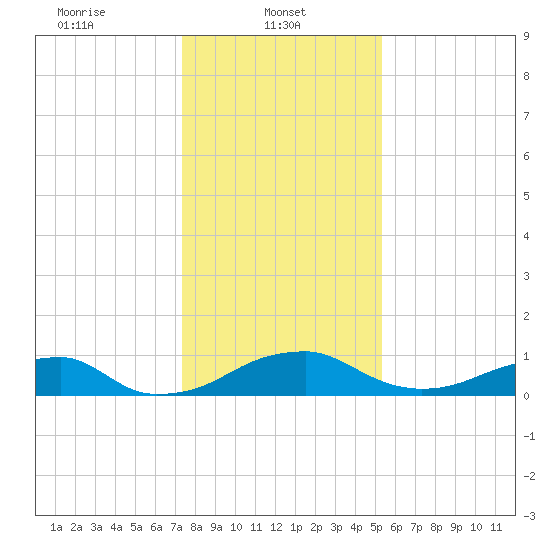 Liverpool Point tide chart for Wednesday, January 22, 2025
