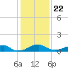 Liverpool Point tide chart for Wednesday, January 22, 2025