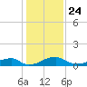Liverpool Point tide chart for Friday, January 24, 2025