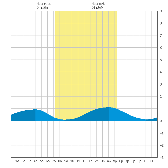 Liverpool Point tide chart for Saturday, January 25, 2025