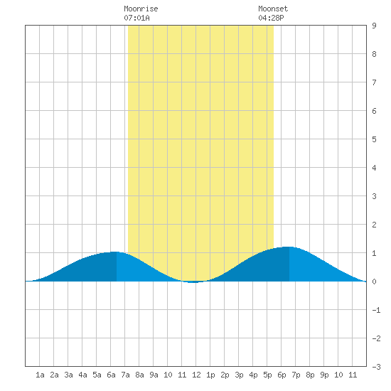 Liverpool Point tide chart for Tuesday, January 28, 2025