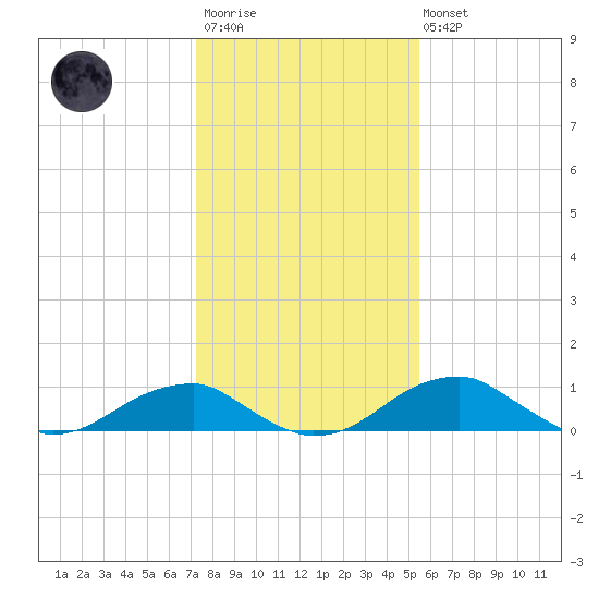 Liverpool Point tide chart for Wednesday, January 29, 2025