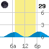 Liverpool Point tide chart for Wednesday, January 29, 2025