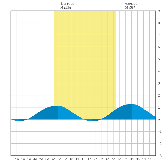 Liverpool Point tide chart for Thursday, January 30, 2025