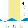 Liverpool Point tide chart for Saturday, January 4, 2025